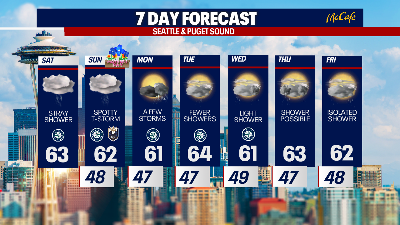 Expect Gray Skies, Cooler Temps, And Increased Rain In Seattle Expect Gray Skies, Cooler Temps, And Increased Rain In Seattle