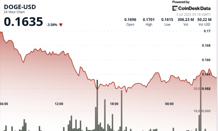 Is $0.16 The Floor For Dogecoin? Bulls Battle To Maintain Support Is $0.16 The Floor For Dogecoin? Bulls Battle To Maintain Support