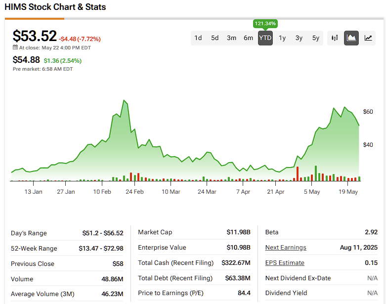 Is Hims & Hers (HIMS) Stock Overvalued? A Detailed Analysis.
