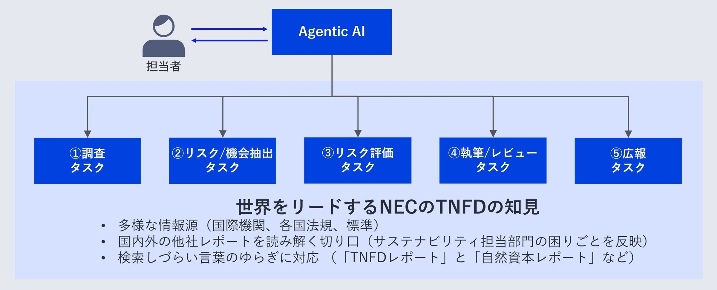NEC、環境情報開示の課題解決へ：Agentic AIによるTNFDレポート作成支援