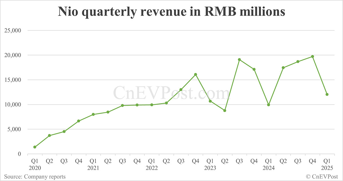 Nio Reports Strong Q1 2024 Results: 21% Revenue Increase Year-over-Year Nio Reports Strong Q1 2024 Results: 21% Revenue Increase Year-over-Year