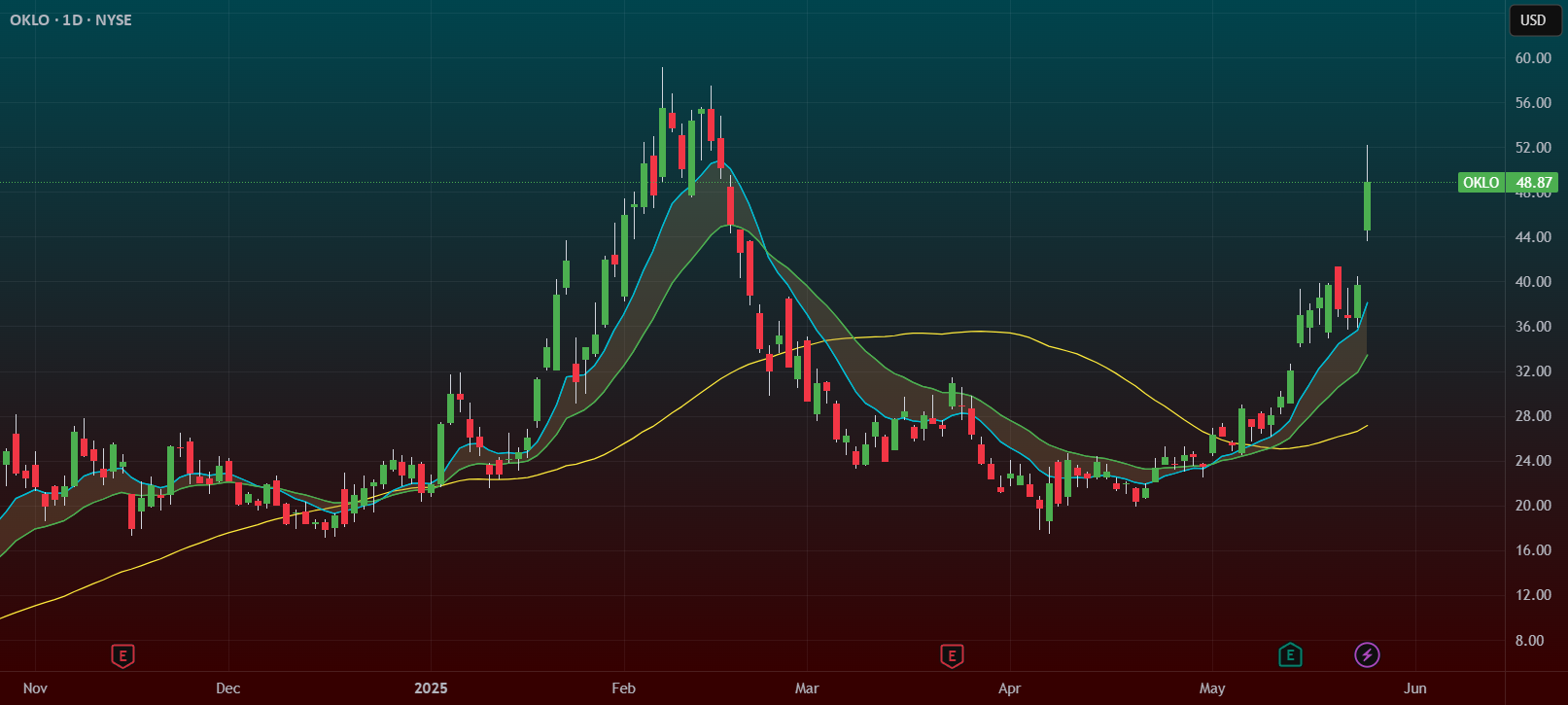 SMR NNE Technology:  A Deep Dive Into The OKLO (NYSE:OKLO) Stock Breakout