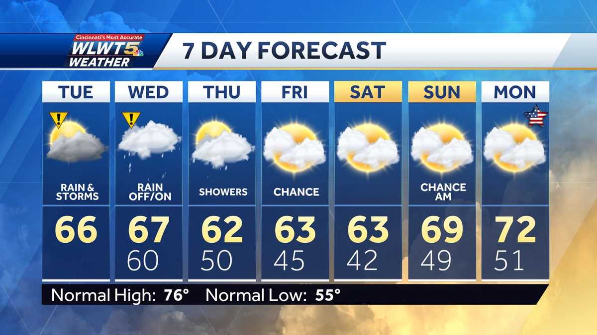 Weekly Forecast: Rain Showers And Dropping Temperatures Weekly Forecast: Rain Showers And Dropping Temperatures